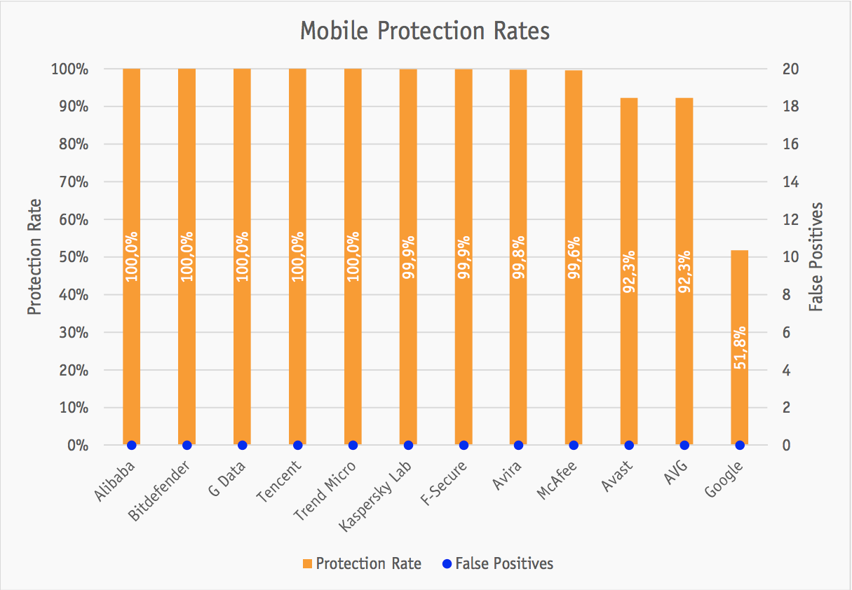 Google Play Protection Rates