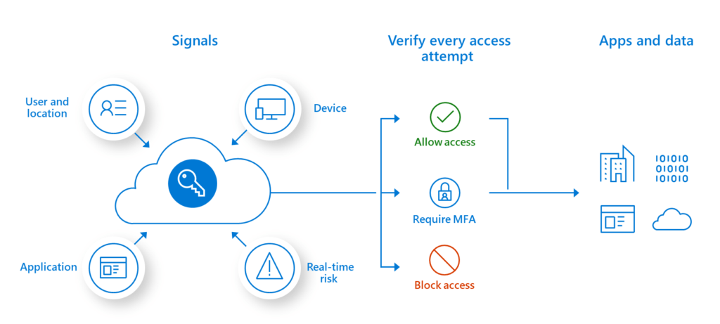 Zero Network Access System model